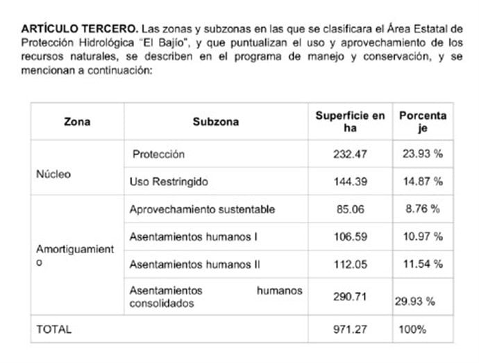 Publican decreto de protección para El Bajío y Cuale; adeudan cinco más