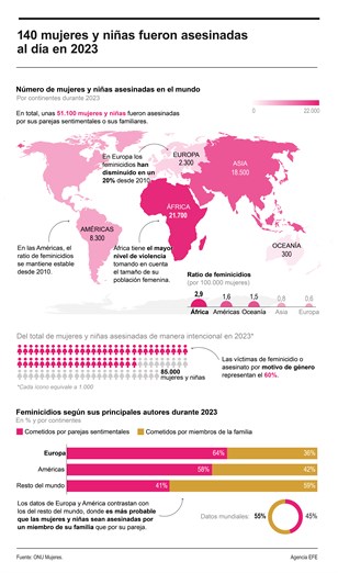 Una mujer es asesinada por un allegado cada 10 minutos en el mundo, según informe