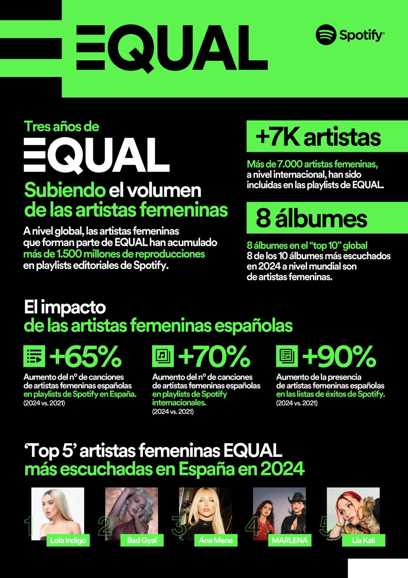 Más de 90 artistas recaudan, con la iniciativa EQUAL, 57.000 euros para la formación de mujeres en la música