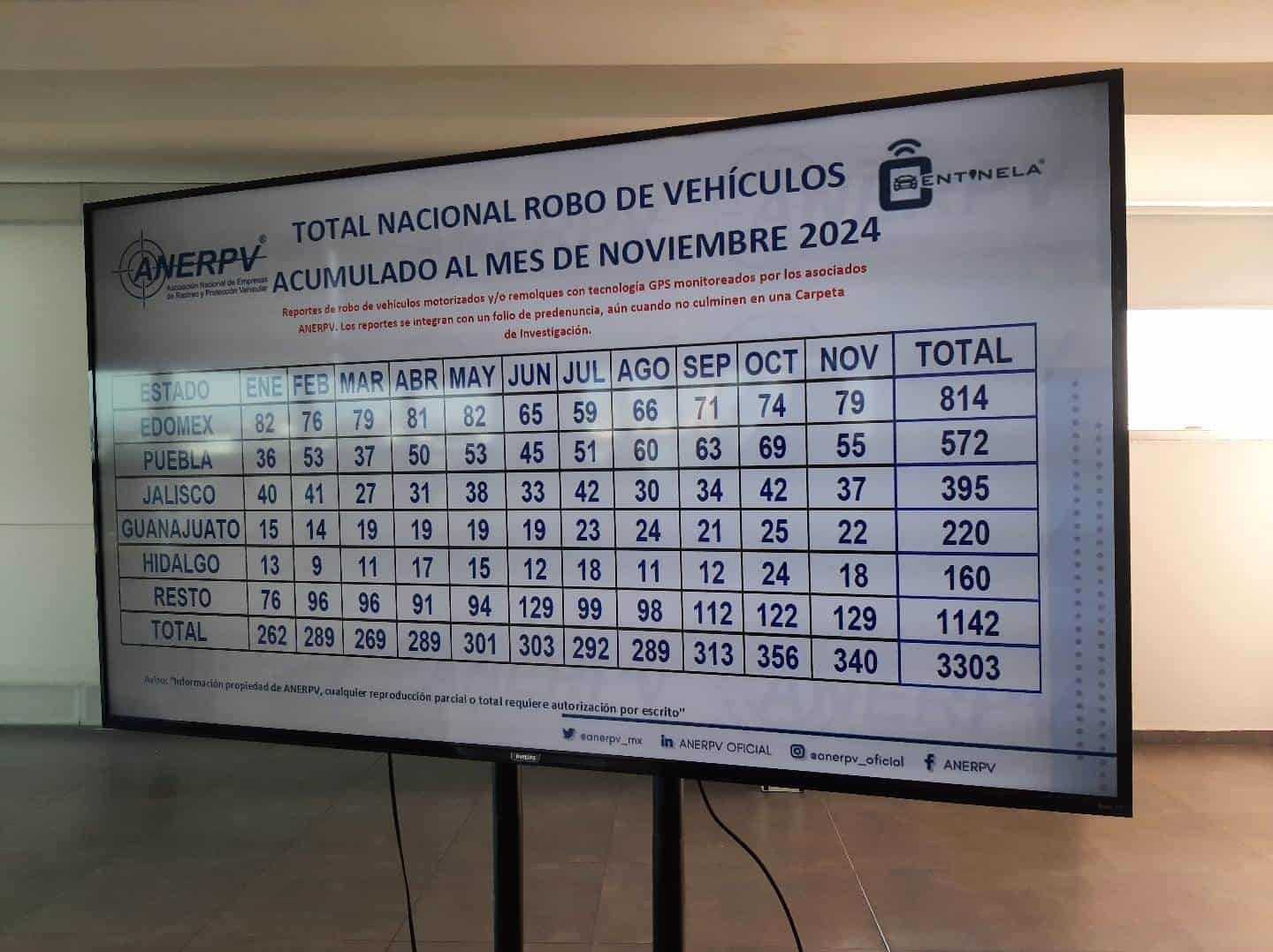 Jalisco queda en tercer lugar en robos de carga y estos son los puntos más peligrosos