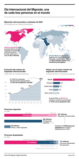 Una de cada treinta personas son migrantes y celebran el día que conmemora sus derechos