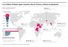 Los conflictos olvidados siguen causando miles de víctimas y millones de desplazados