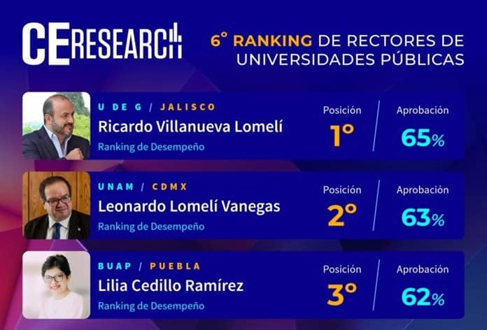 Por tercera ocasión consecutiva, Ricardo Villanueva lidera en ranking nacional de rectores