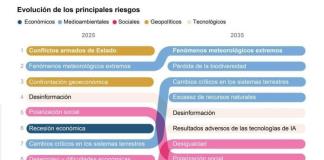 Conflictos, cambio climático y desinformación se consagran como grandes amenazas globales