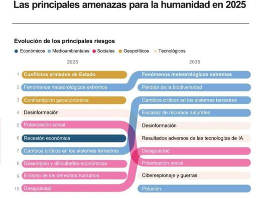 Conflictos, cambio climático y desinformación se consagran como grandes amenazas globales