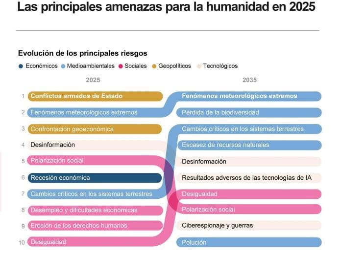 Conflictos, cambio climático y desinformación se consagran como grandes amenazas globales