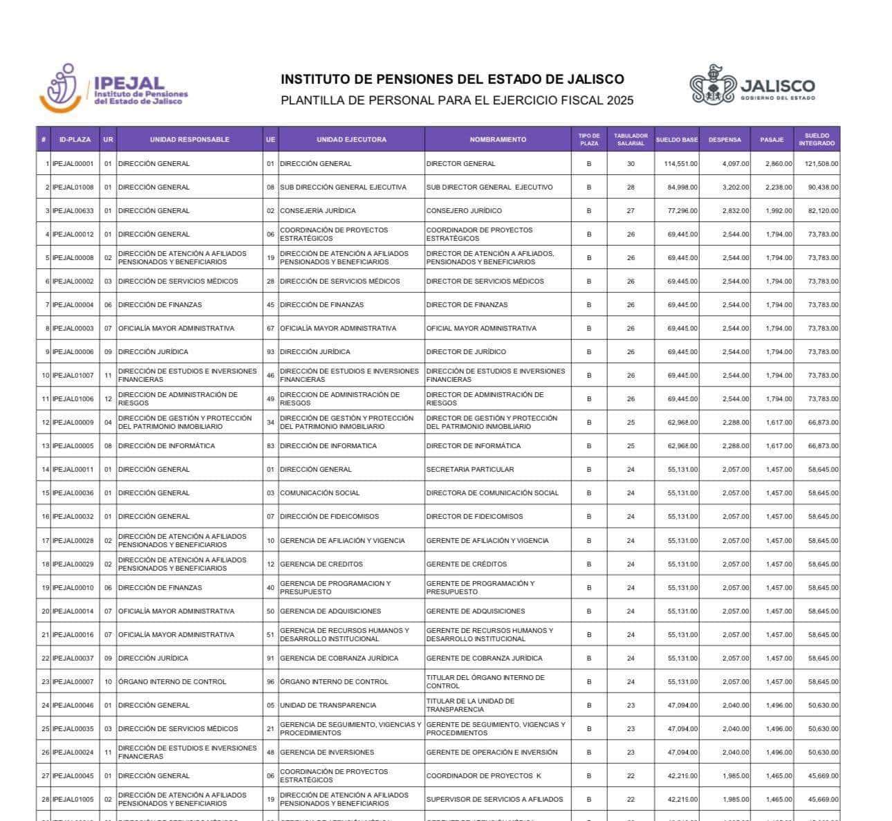 No tienen ni dos meses y directivos de pensiones ya aumentaron plazas y salarios, burócratas reaccionan indignados