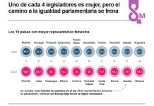 Uno de cada 4 legisladores es mujer, pero el camino a la igualdad parlamentaria se frena