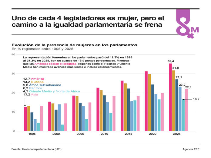 Uno de cada 4 legisladores es mujer, pero el camino a la igualdad parlamentaria se frena