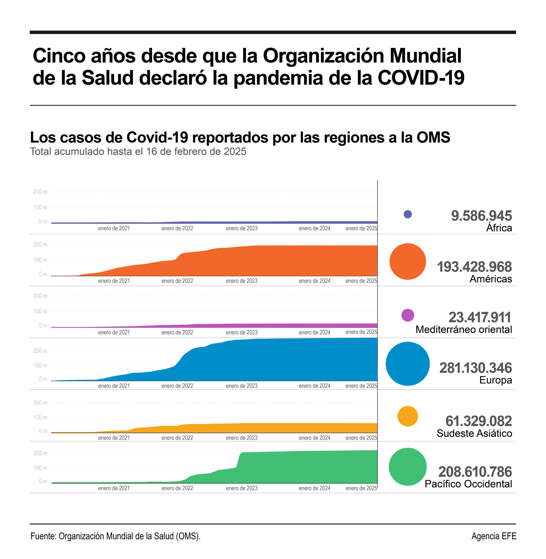 Las cifras del covid-19 en el mundo cinco años después