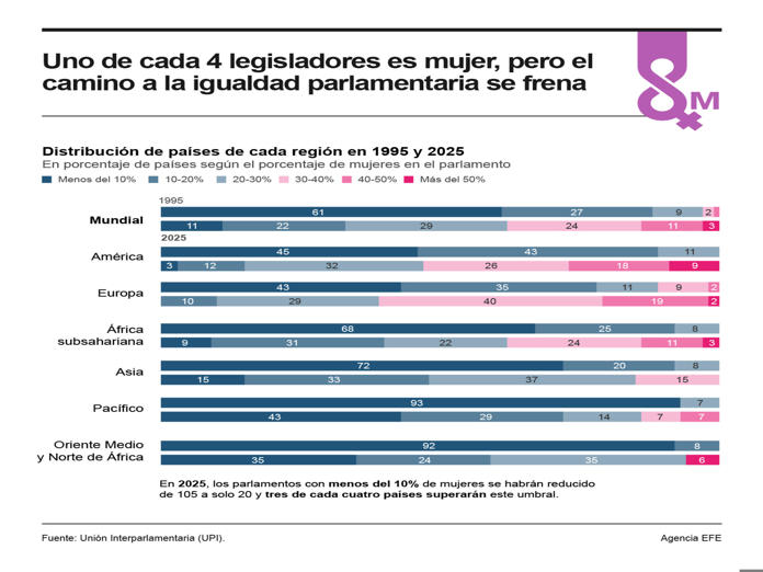 Uno de cada 4 legisladores es mujer, pero el camino a la igualdad parlamentaria se frena