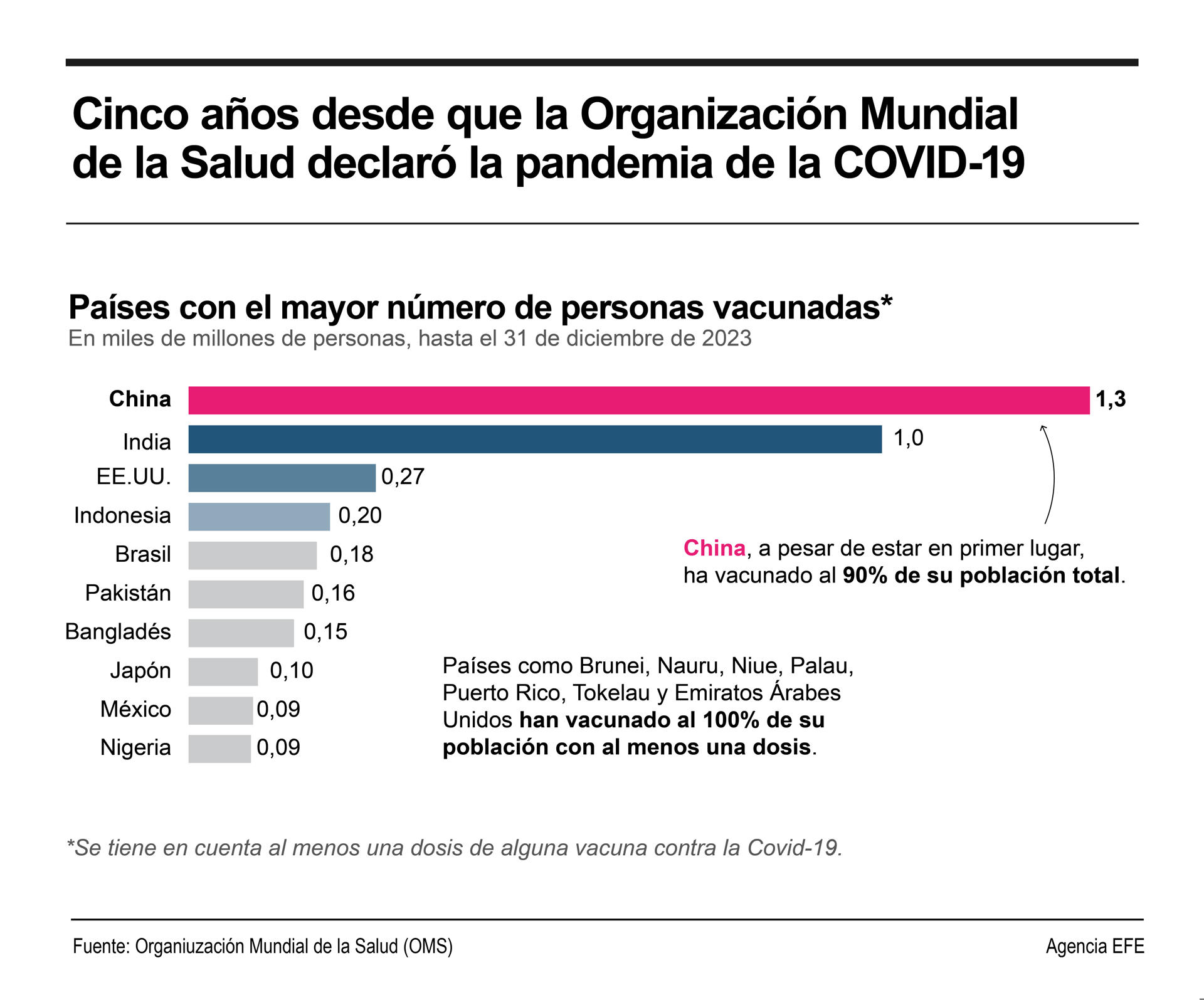 Las cifras del covid-19 en el mundo cinco años después