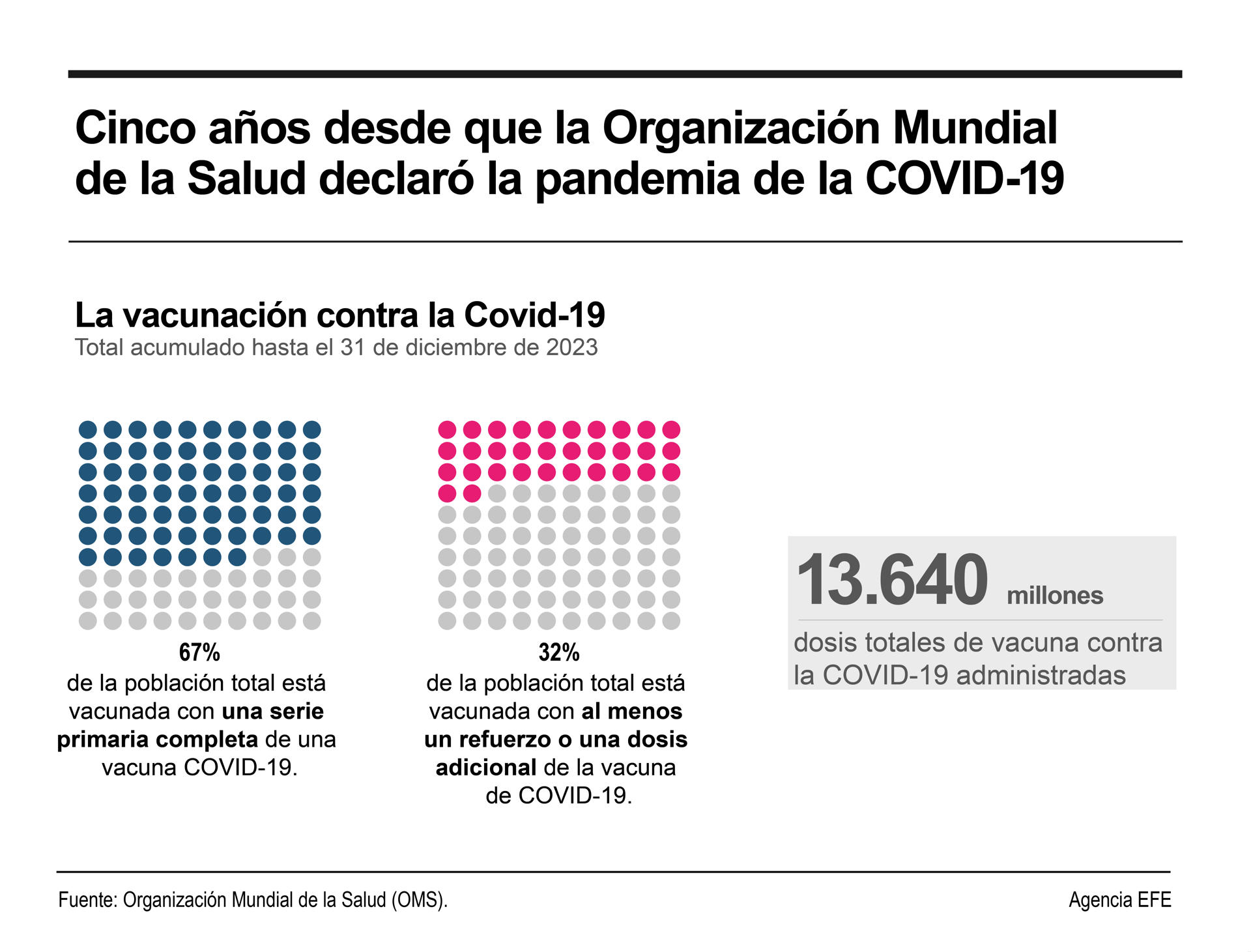 Las cifras del covid-19 en el mundo cinco años después