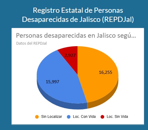 El registro oficial de desaparecidos en Jalisco omite casi 600 casos: académico El registro oficial de desaparecidos en Jalisco omite casi 600 casos: académico