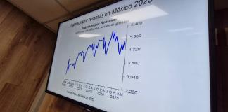 Más simbólico que económico, impuesto de EEUU a remesas: académicos del CUCEA