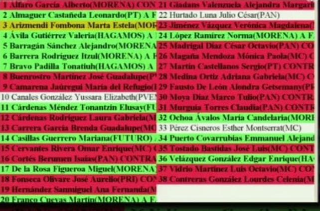Solicitan que la SCJN presente denuncia contra 20 legisladores que votaron contra infancias trans