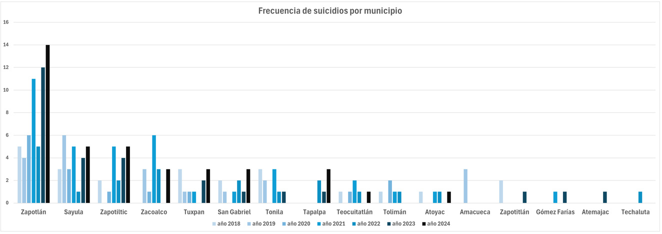 Zapotlán el Grande enfrenta su año más difícil en suicidios: 14 muertes en 2024