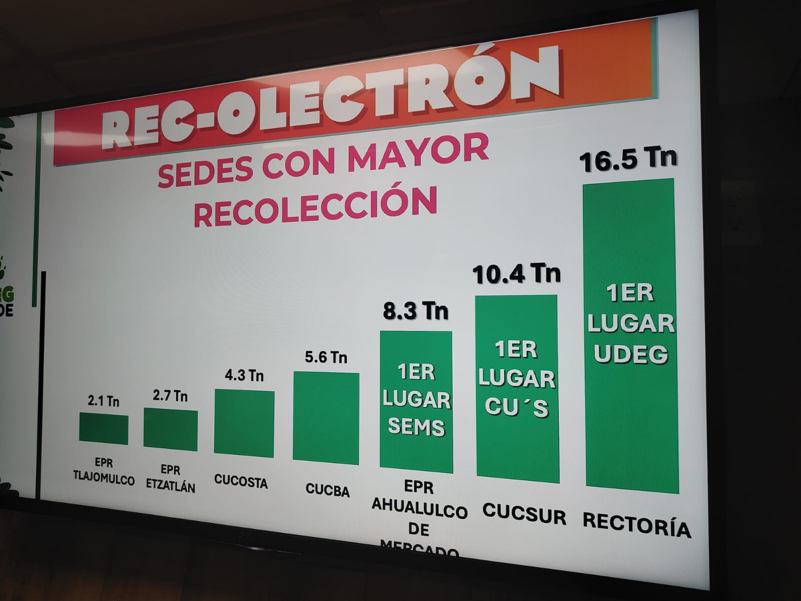 La manada se une y la UdeG gana primer lugar en recolección de residuos electrónicos La manada se une y la UdeG gana primer lugar en recolección de residuos electrónicos