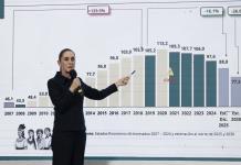 Sheinbaum defiende modelo económico pese a previsiones pesimistas y tensiones comerciales