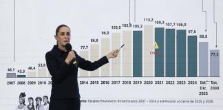 Sheinbaum defiende modelo económico pese a previsiones pesimistas y tensiones comerciales