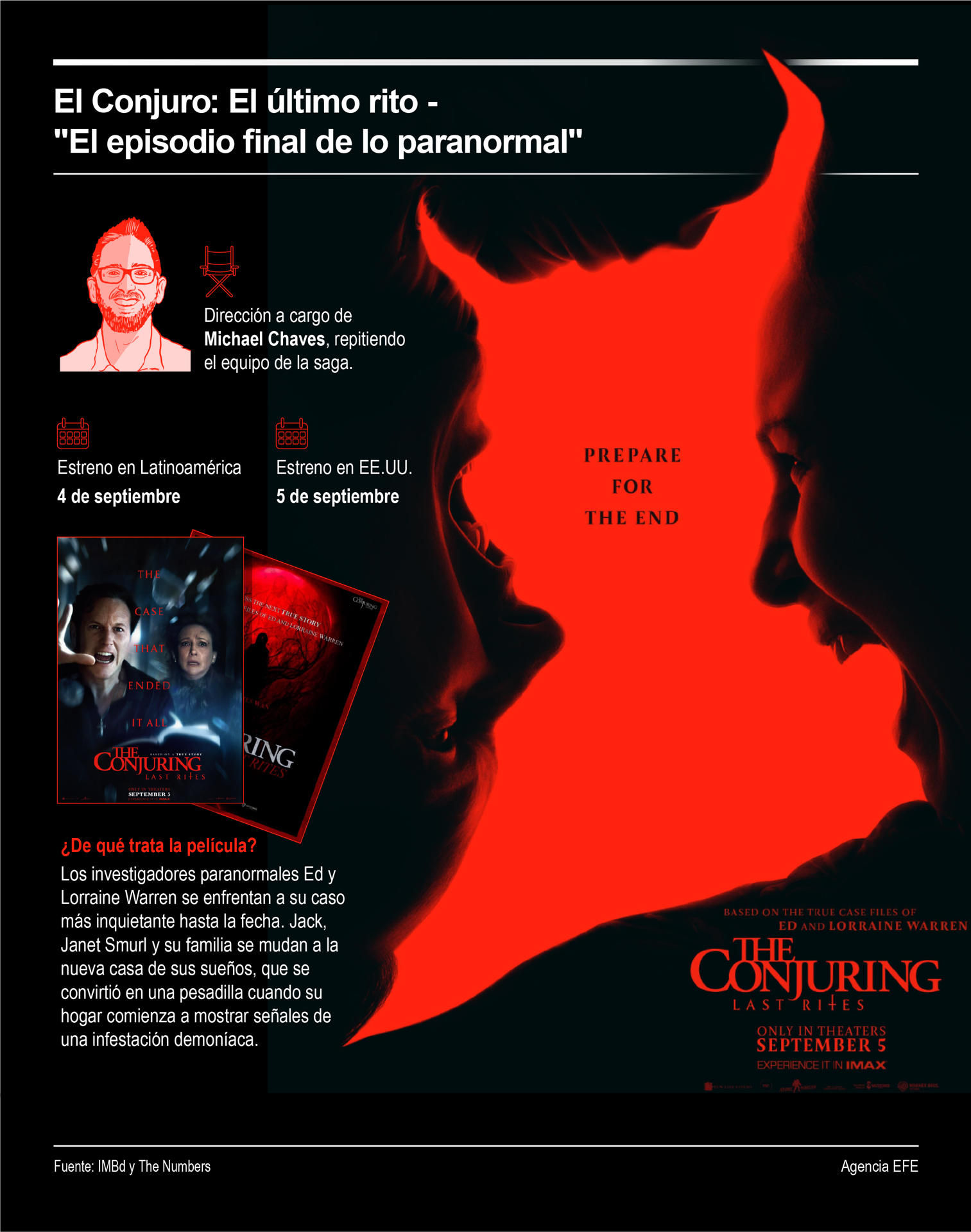 El conjuro 4: los últimos ritos impulsa la taquilla con una recaudación de 187 millones