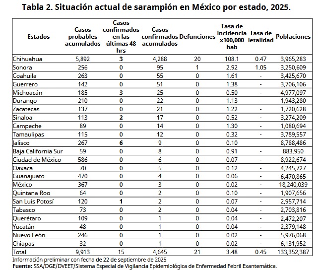 Ya suman nueve casos de sarampión en Jalisco 