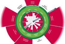 La economía global se duplica, la pobreza persiste y el daño ecológico supera los límites