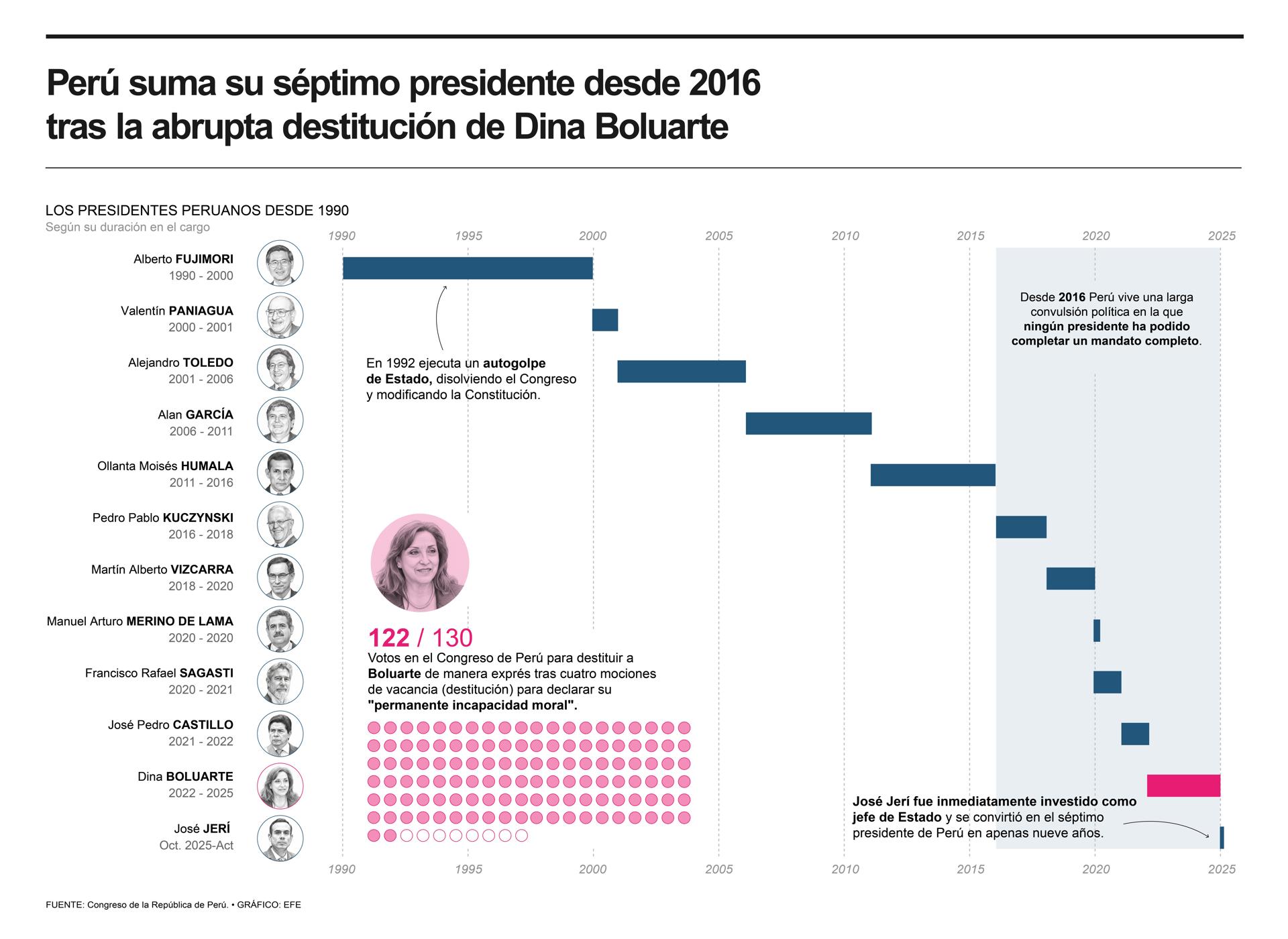 Las claves de la fulminante destitución de la presidenta peruana Dina Boluarte Las claves de la fulminante destitución de la presidenta peruana Dina Boluarte
