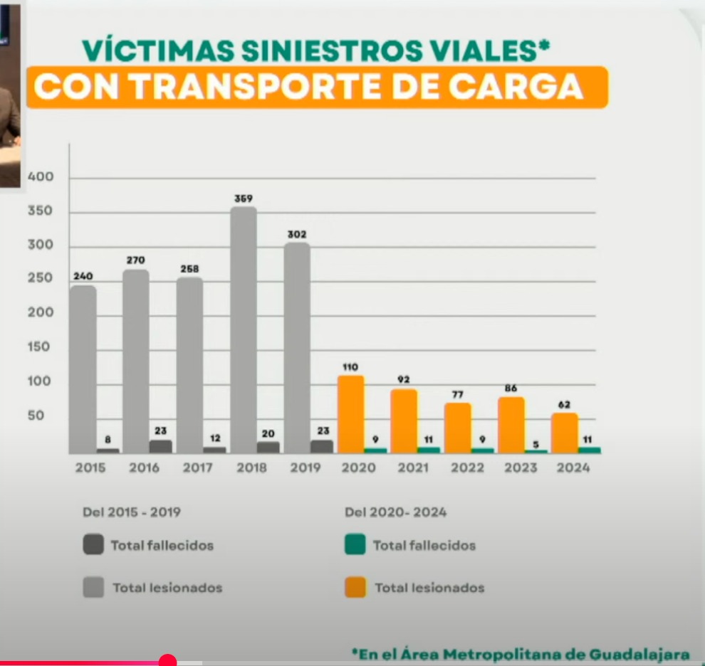 Restricción horaria a tráileres sí salva vidas, víctimas se reducen 70% en López Mateos Restricción horaria a tráileres sí salva vidas, víctimas se reducen 70% en López Mateos