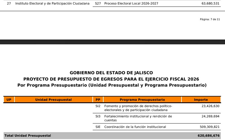 Sin ser año electoral, partidos políticos de Jalisco se repartirán 509 millones de pesos en 2026