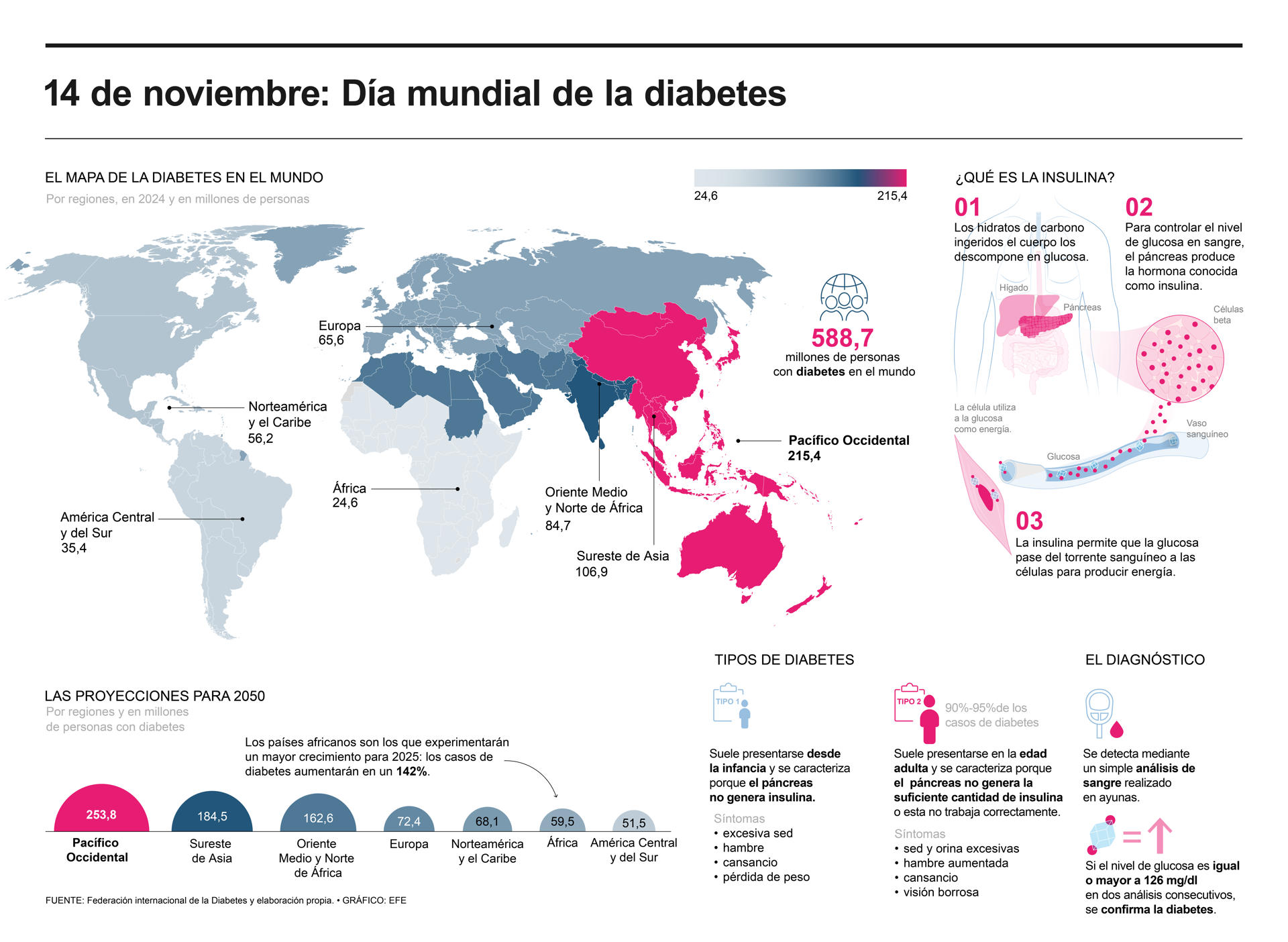 Una de cada seis mujeres sufre diabetes durante el embarazo, advierte la OMS Una de cada seis mujeres sufre diabetes durante el embarazo, advierte la OMS
