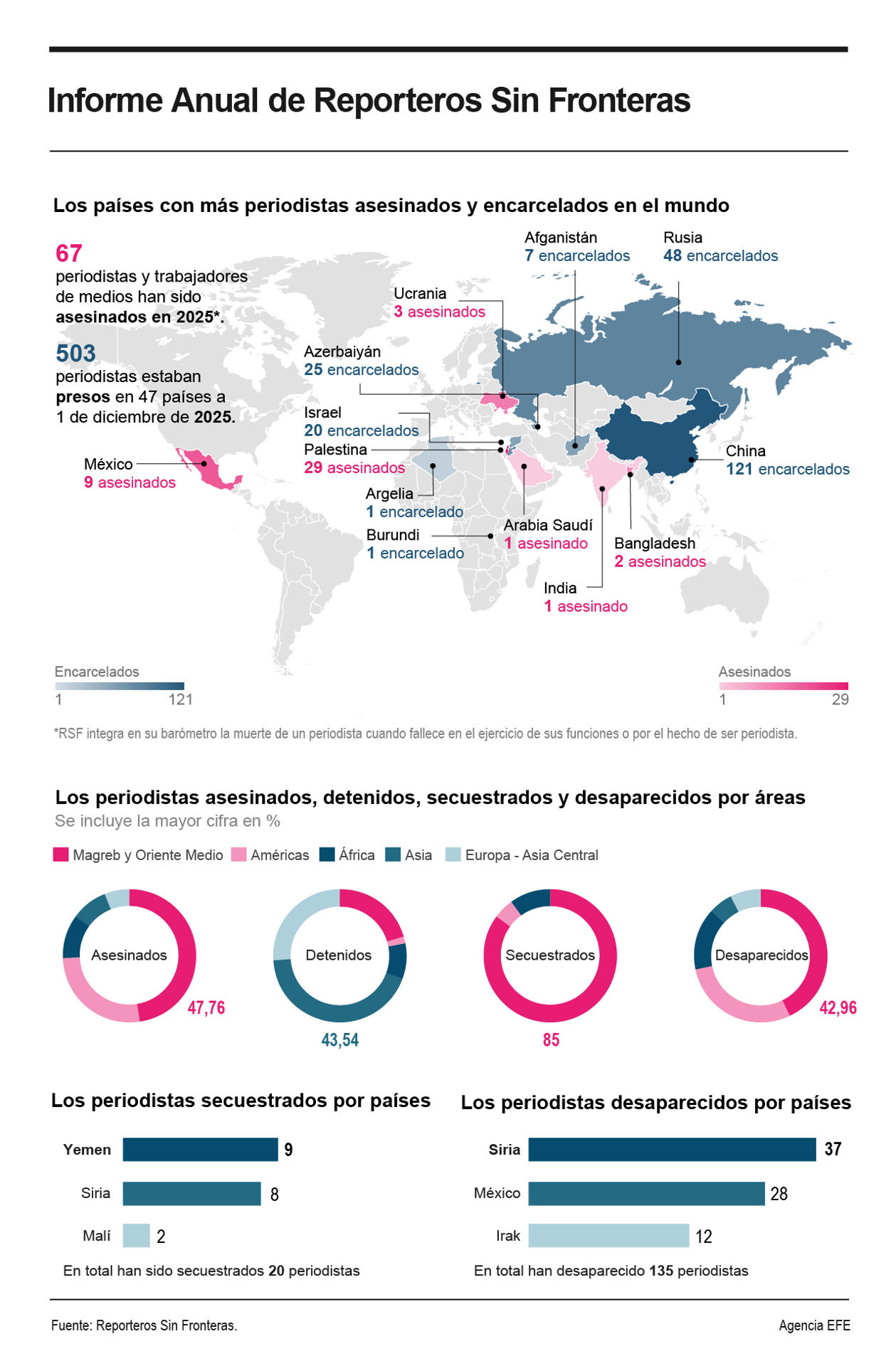 RSF: América Latina y Caribe suman el 26 % de los periodistas asesinados en el último año RSF: América Latina y Caribe suman el 26 % de los periodistas asesinados en el último año