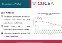 Asfixia financiera: Remesas en México sufren caída histórica del 5% por choque estructural