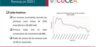 Asfixia financiera: Remesas en M&eacute;xico sufren ca&iacute;da hist&oacute;rica del 5% por choque estructural