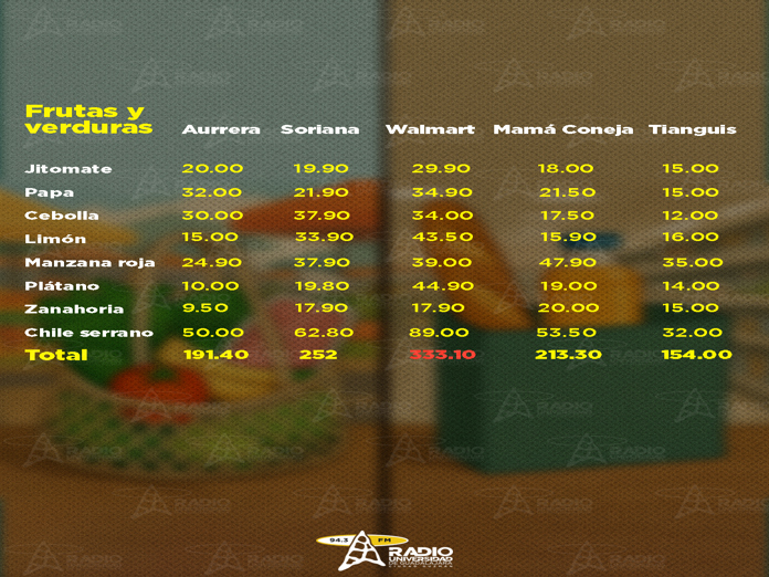Zapotlán: Por la misma despensa, pagas hasta un día extra de trabajo