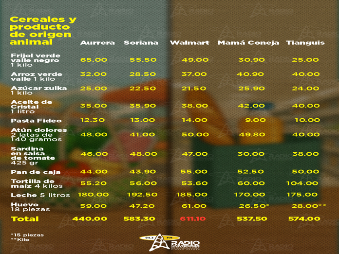 Zapotlán: Por la misma despensa, pagas hasta un día extra de trabajo
