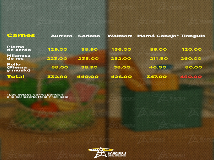 Zapotlán: Por la misma despensa, pagas hasta un día extra de trabajo