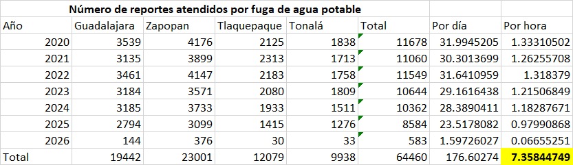 El SIAPA deja sin atender cuatro de cada 10 fugas de agua potable