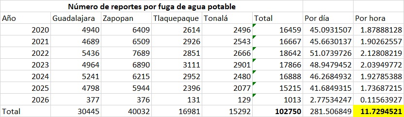 El SIAPA deja sin atender cuatro de cada 10 fugas de agua potable