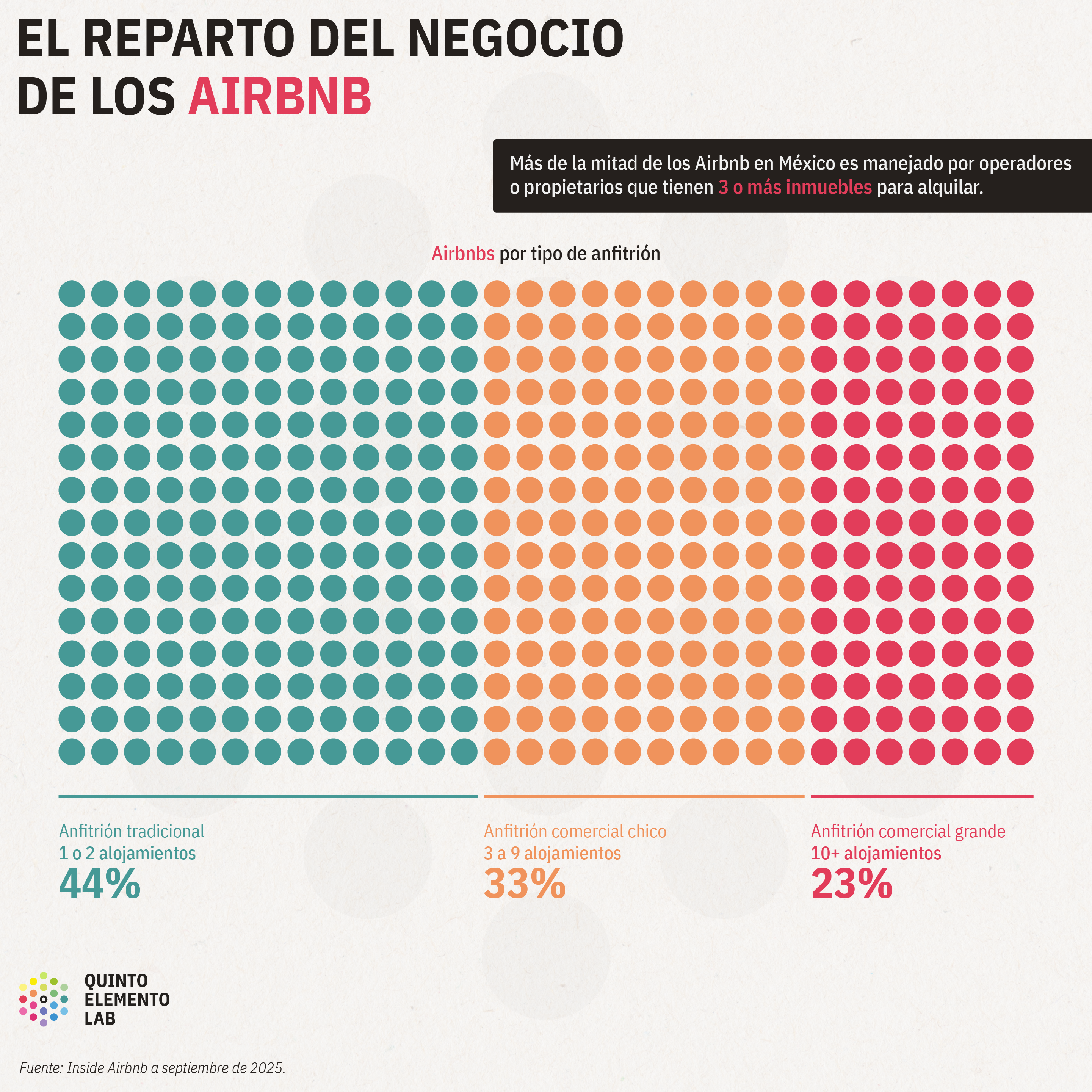 Gol de Airbnb: así es como la plataforma expande su negocio en México