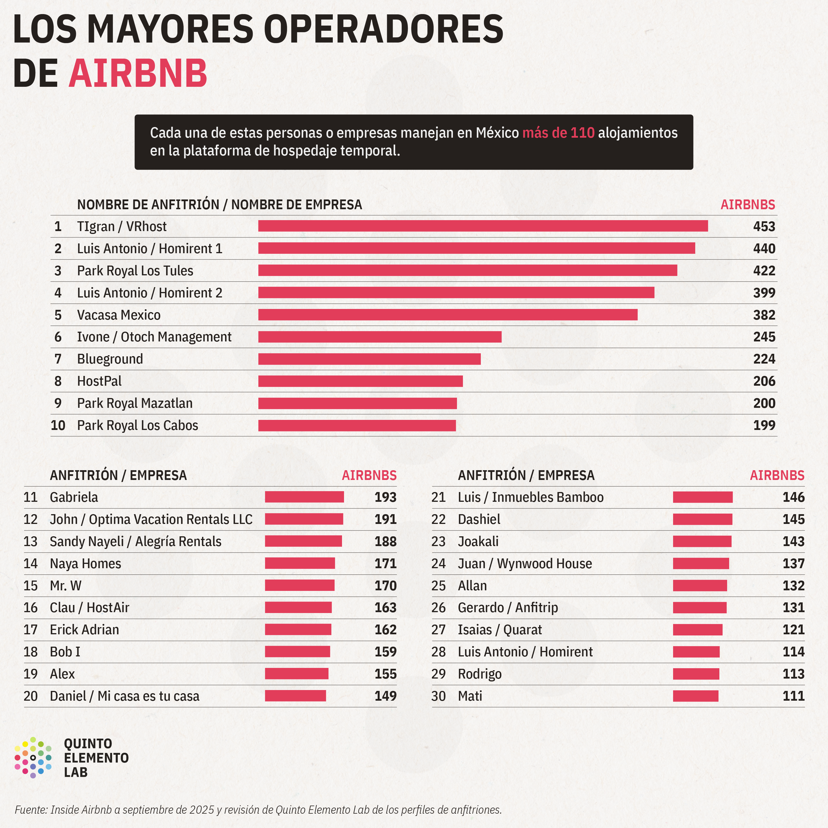 Gol de Airbnb: así es como la plataforma expande su negocio en México
