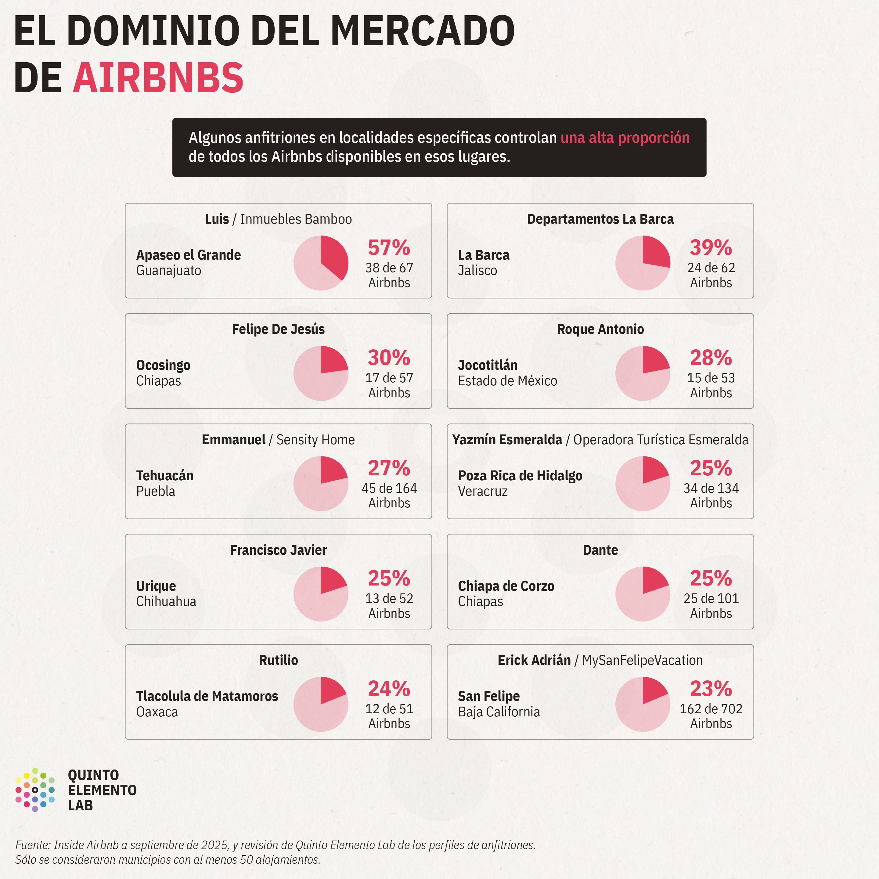 Gol de Airbnb: así es como la plataforma expande su negocio en México