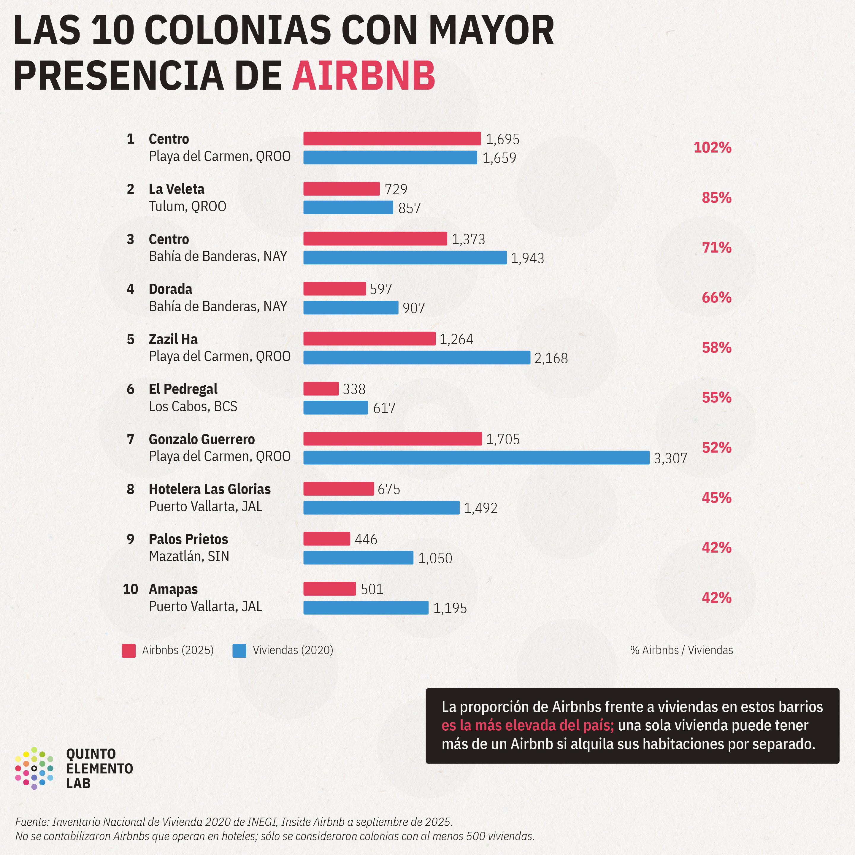 Gol de Airbnb: así es como la plataforma expande su negocio en México