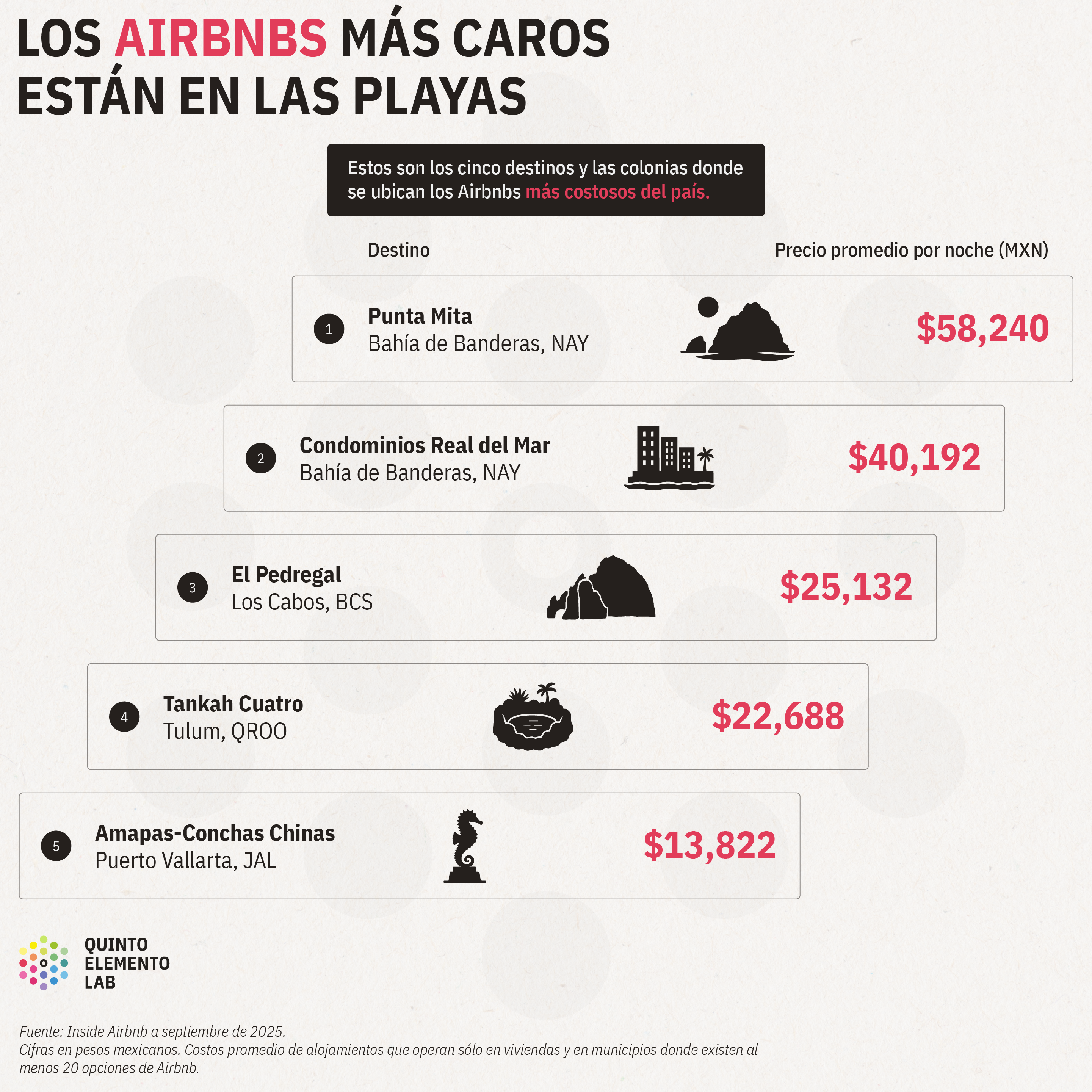 Gol de Airbnb: así es como la plataforma expande su negocio en México