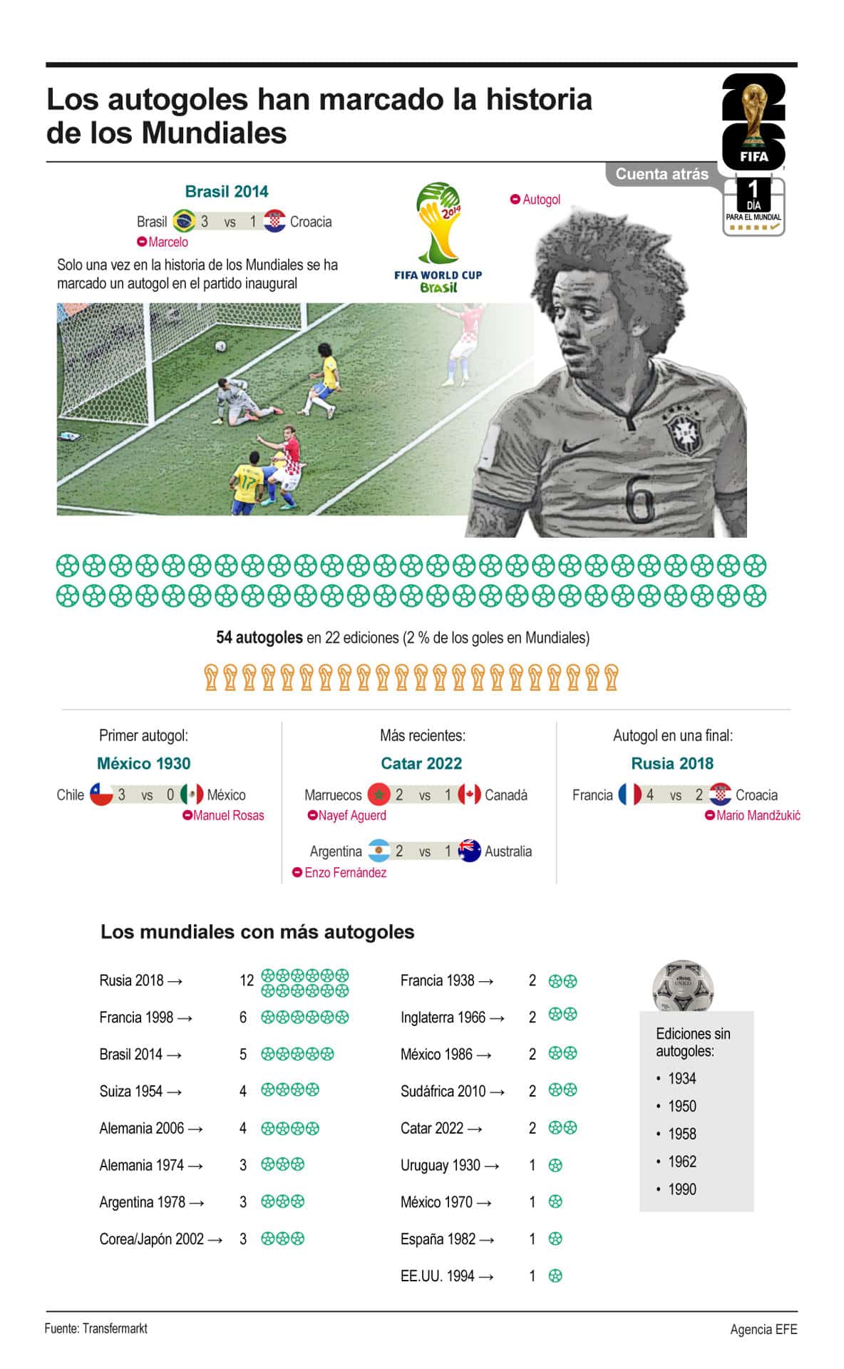 A 1 día del Mundial: El calvario del autogol que solo ha sucedido en un partido inaugural
