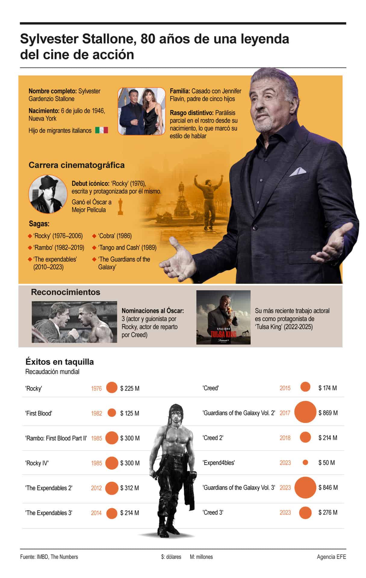 Sylvester Stallone cumple 80 años convertido en una leyenda del cine Sylvester Stallone cumple 80 años convertido en una leyenda del cine