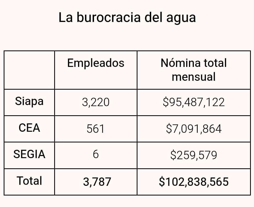 Burocracia del agua cuesta a Jalisco $102 millones al mes Burocracia del agua cuesta a Jalisco $102 millones al mes