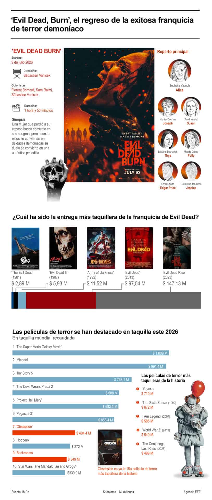 Evil Dead Burn transforma las relaciones tóxicas en demonios de carne y hueso