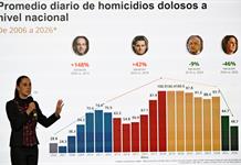 Presidenta de México dice que homicidios cayeron a la mitad en casi dos años Presidenta de México dice que homicidios cayeron a la mitad en casi dos años