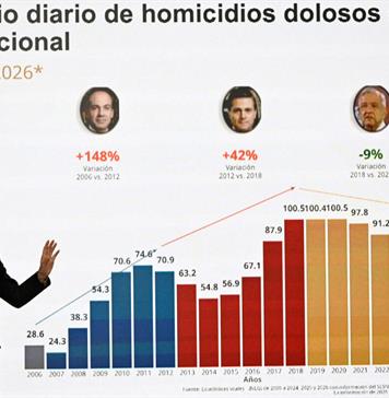 Presidenta de México dice que homicidios cayeron a la mitad en casi dos años Presidenta de México dice que homicidios cayeron a la mitad en casi dos años